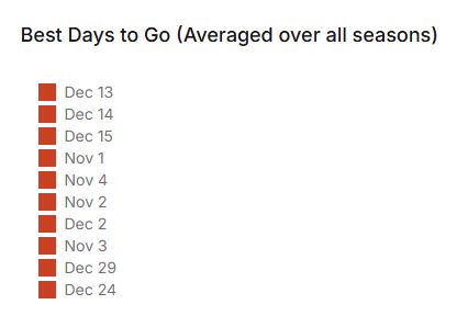 Historical map screenshot showing best days to go from past seasons